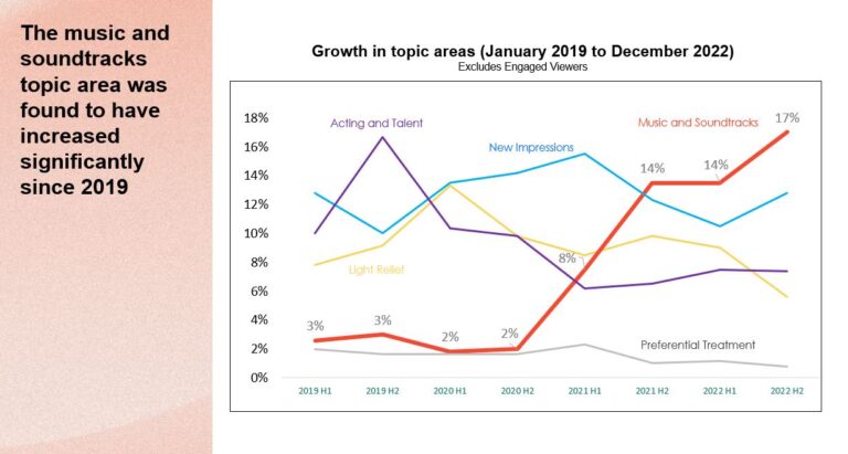 ITV growth in topic areas graph