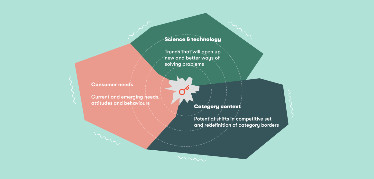 Innovation intersection diagram