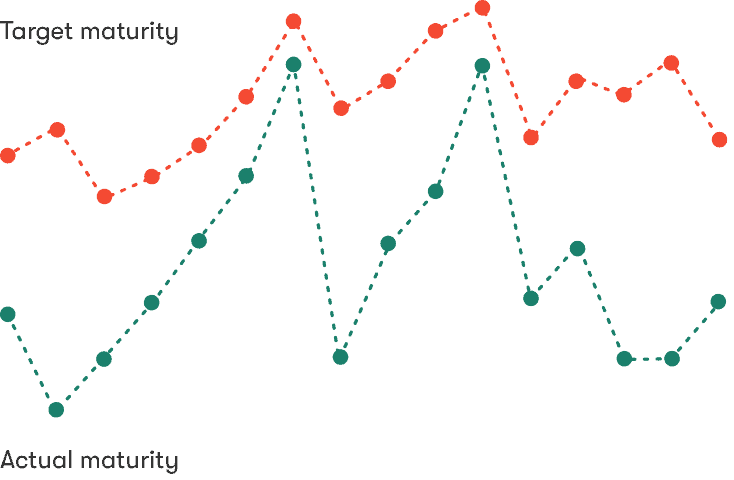 STRAT7 Customer Centricity Assessment Tool graph showing target and actual maturity