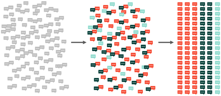 Diagram showing how Strat7.ai sorts data