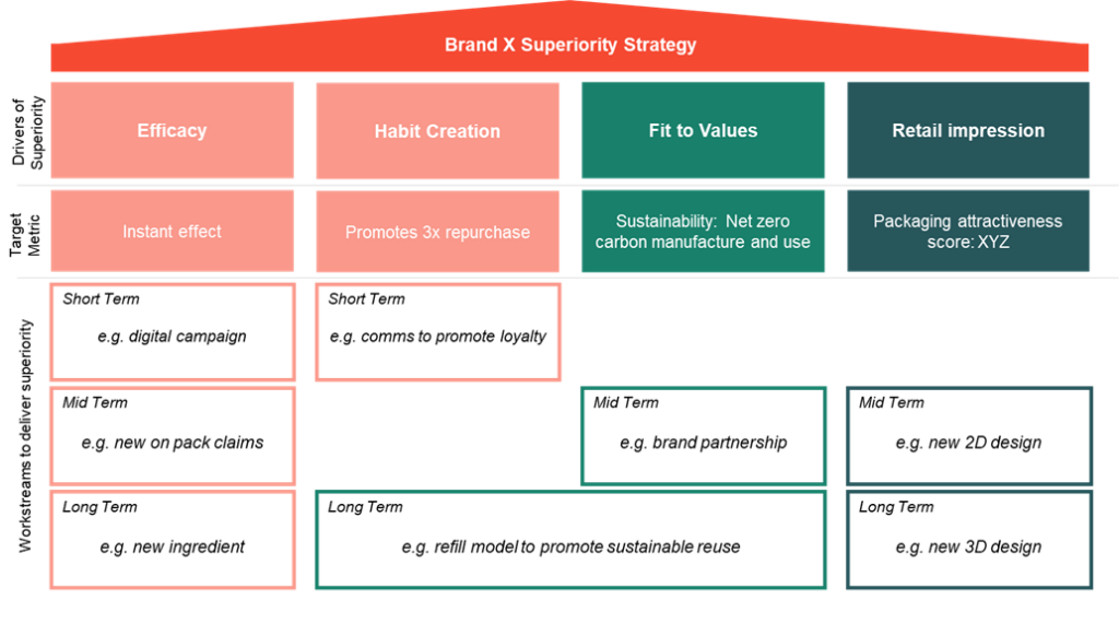 Innovation superiority strategy