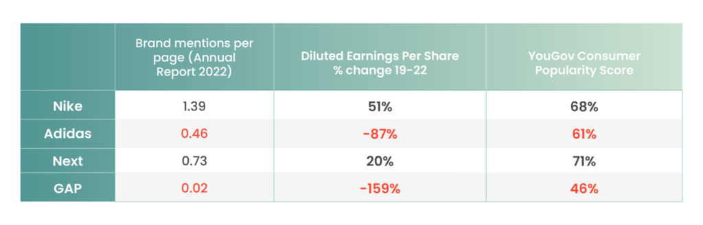 Brands Nike, Adidas, Next and Gap with brand mentions, diluted earnings per share % change and YouGov popularity score