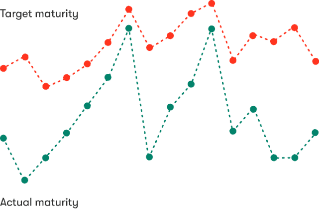 maturity graph