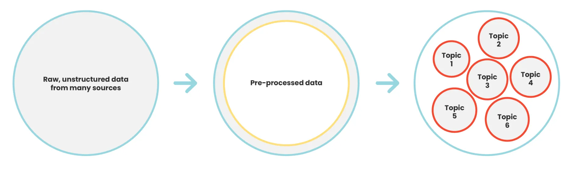 Topic modelling process diagram showing raw unstructured data being processed into topics